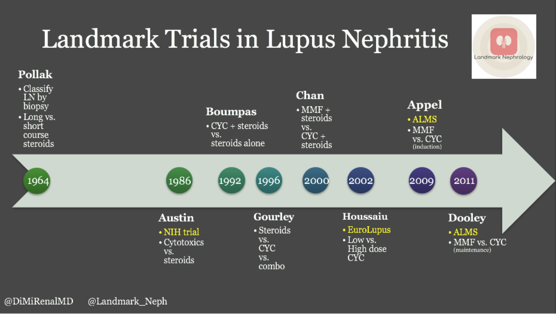 Landmark Trials in Lupus Nephritis Look How Far We’ve Come! Renal