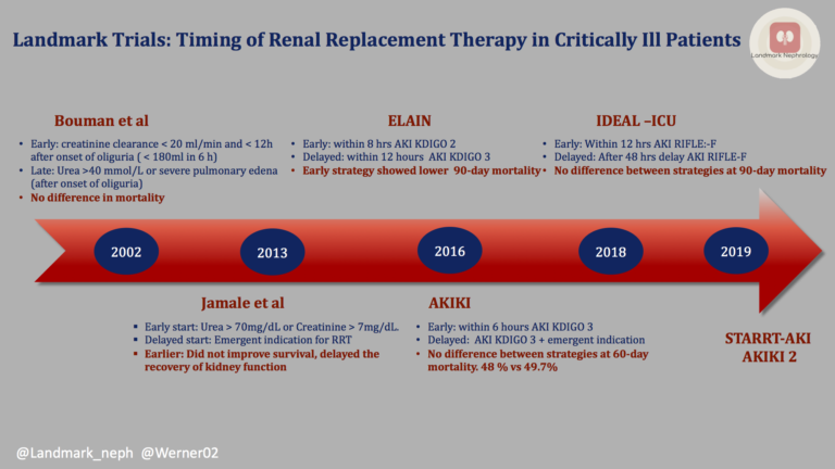 Landmark Nephrology: Renal Replacement Therapy (RRT) Timing in ...
