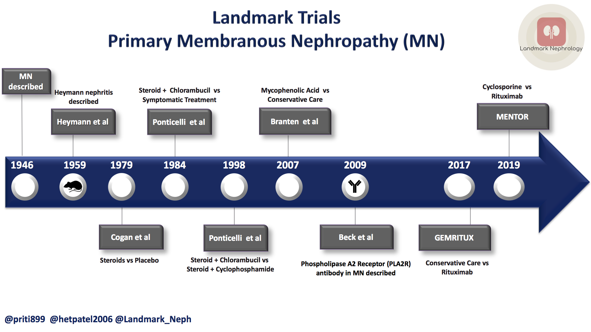 Landmark Trials in Membranous Nephropathy Renal Fellow Network
