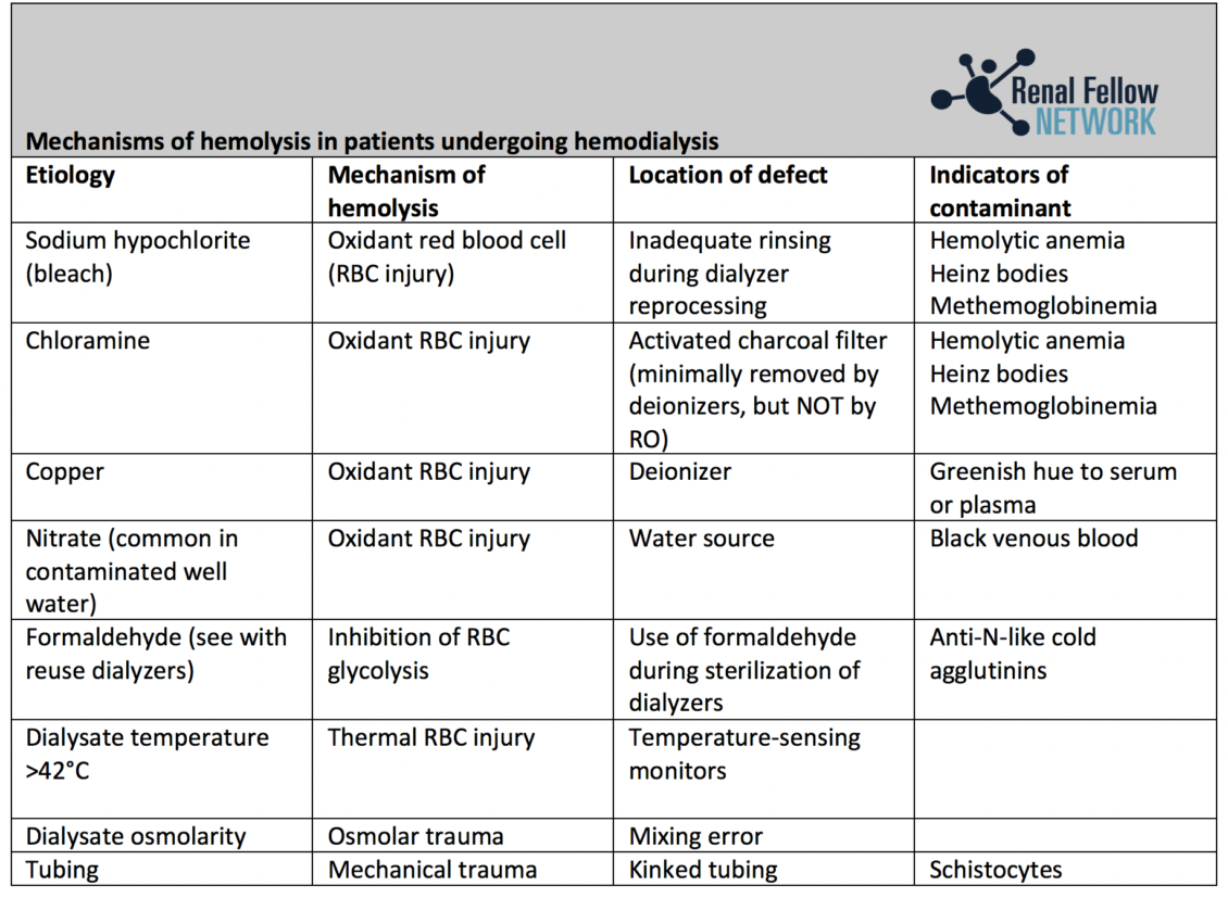Water Treatment for Hemodialysis Renal Fellow Network