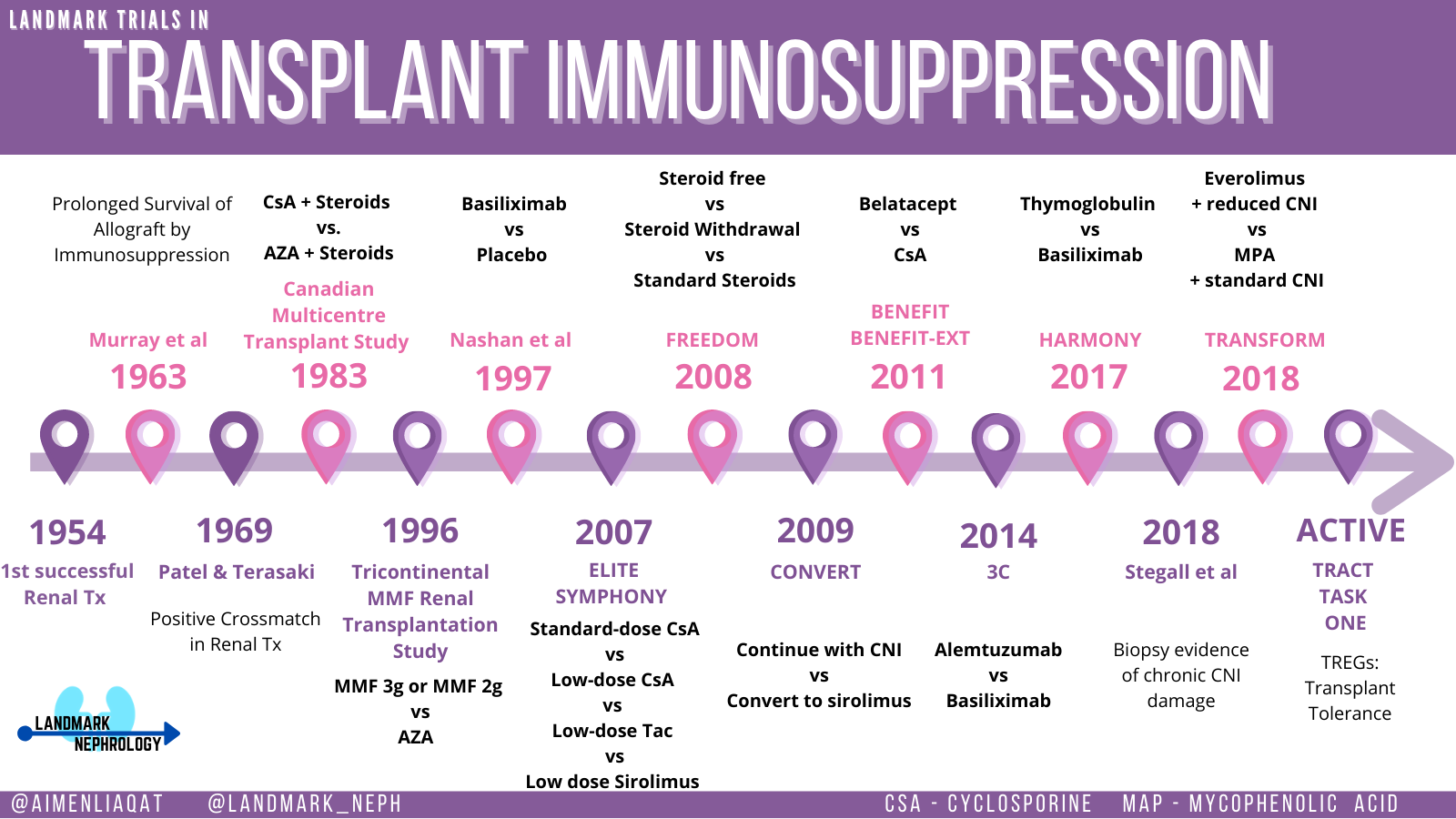 The Changing Tides of Immunosuppression Renal Fellow Network
