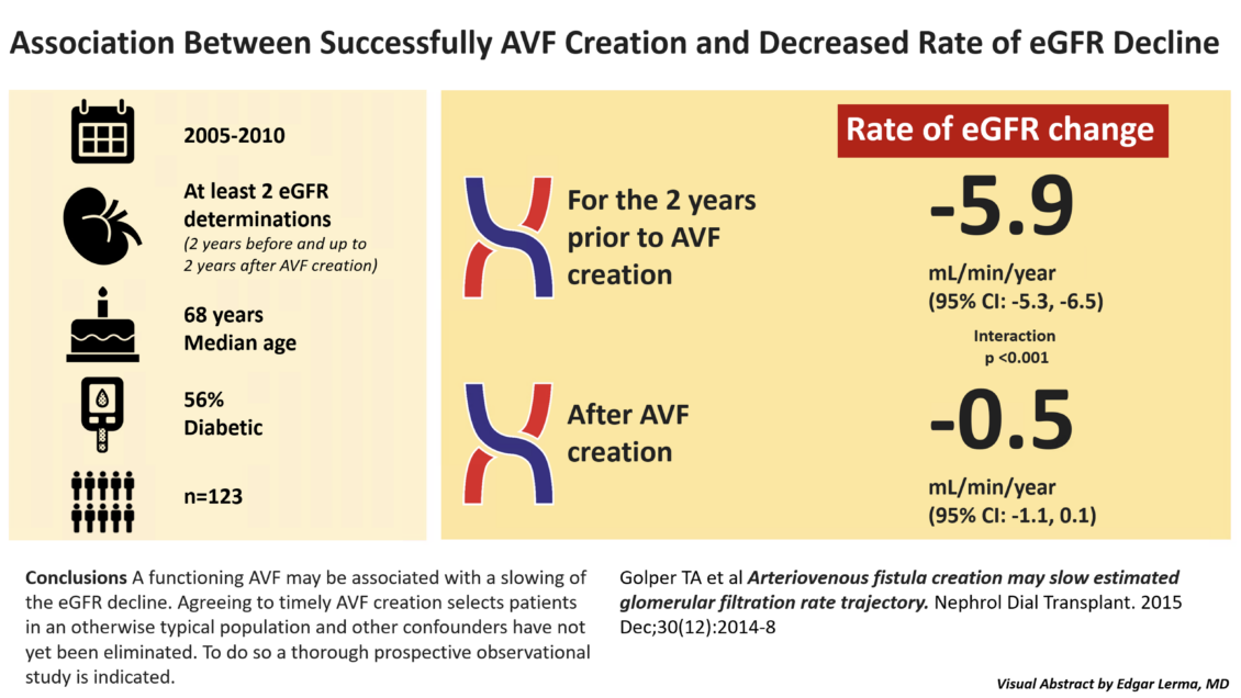 Does Creation of an AVF Reduce Progression of Kidney Disease? Renal