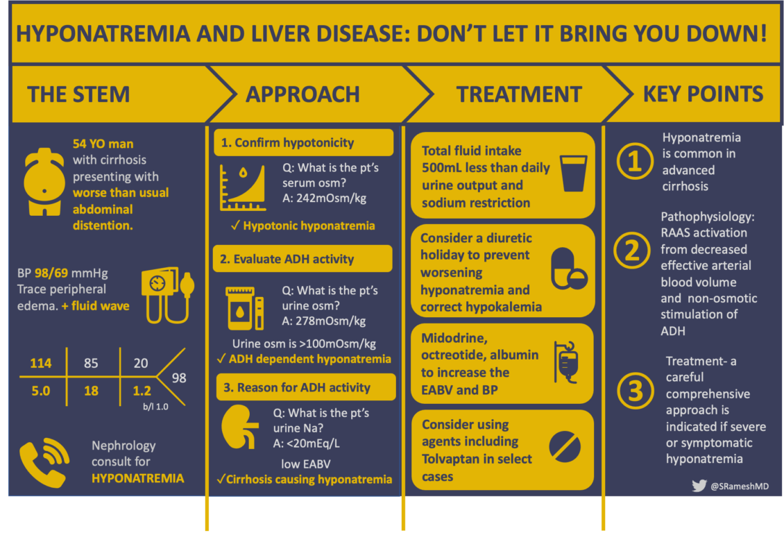 Skeleton Key Group Case 29 Hyponatremia and Liver Disease don’t let